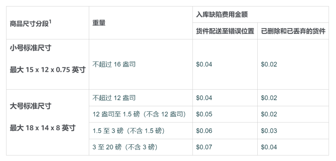 _亚马逊入库是什么意思_亚马逊货件入仓流程