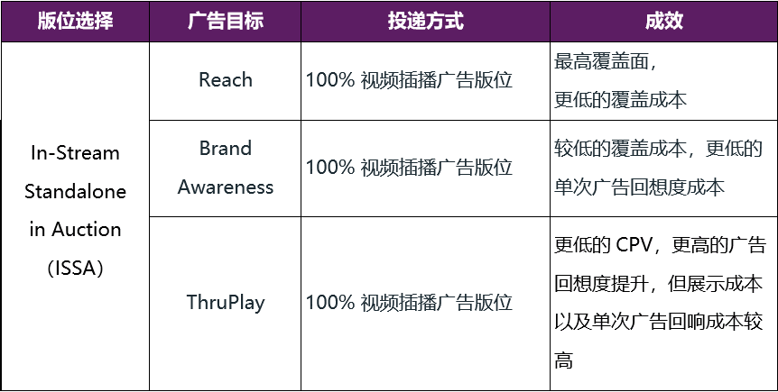 Meta如何优化视频广告？投放策略大全-图片3