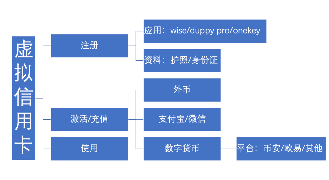 什么是虚拟银行卡？它能解决海外订阅支付问题吗？-图片4