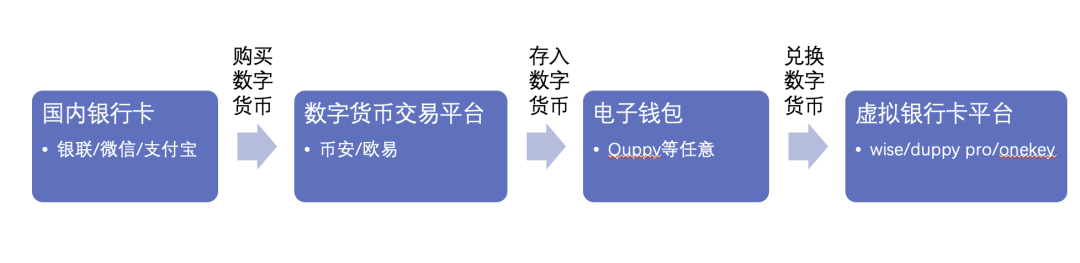 什么是虚拟银行卡？它能解决海外订阅支付问题吗？-图片5